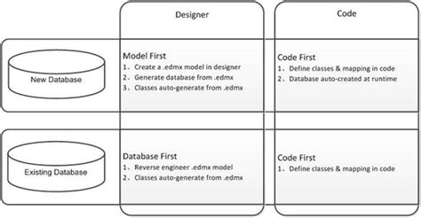 Image result for Change to Database First to Code First in C#