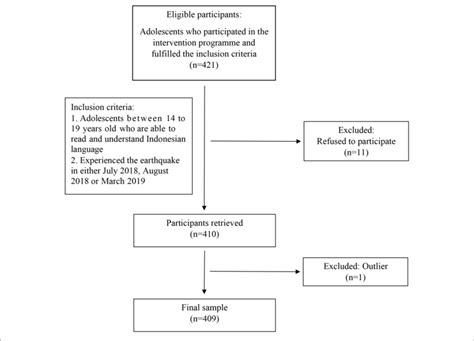 Image result for Flowchart of Sampling Process