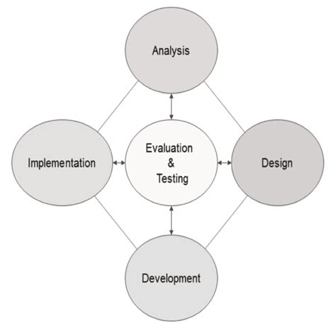 Image result for Instructional Design Addie Model Example