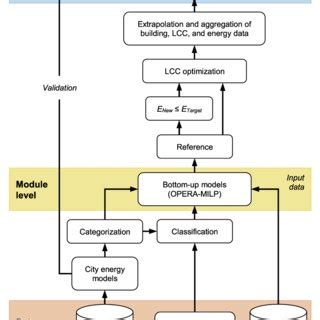 Image result for Information Flow Bottom-Up Approach