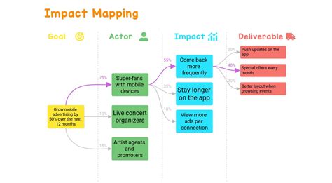 Image result for Goal Modelling Impact Map