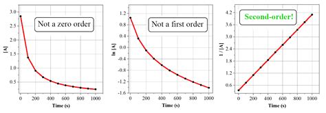 Image result for First Order Reaction Graph