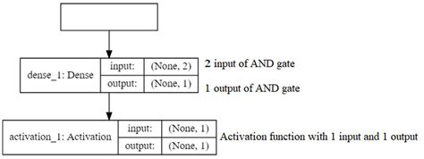 Image result for And Gate Using Neural Network