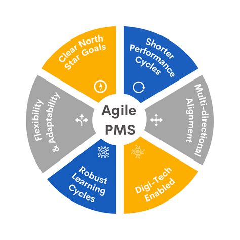 Image result for Agile Performance Management Process