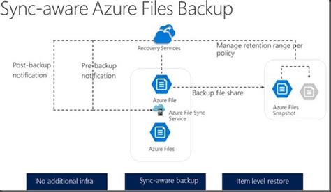 Image result for Azure File Sync Authentication Flow