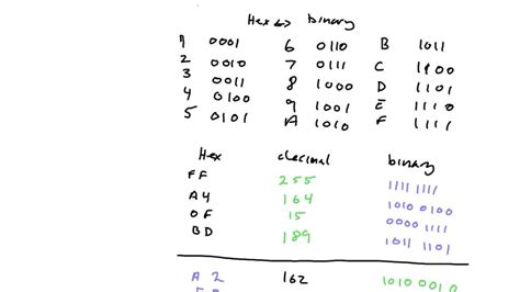 Image result for Numbering System Equivelency Chart