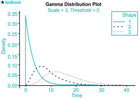Image result for Gamma Distribution Graph
