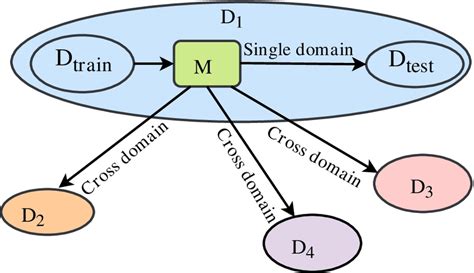 Image result for Cross-Domain Classification Block Diagram