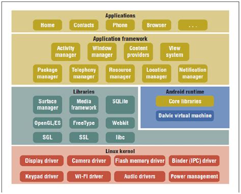 Afbeeldingsresultaten voor Operating System Stack