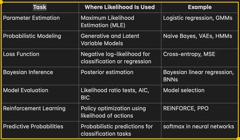 Image result for Statistics Model of Likelihood