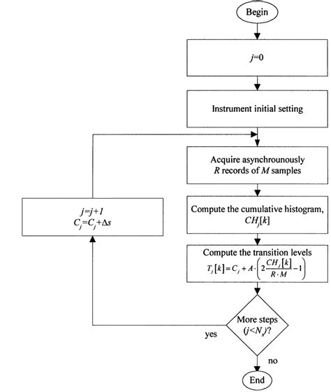 Image result for Test Procedure Example