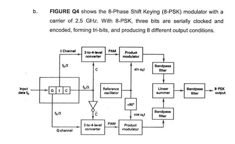 Image result for Flowchart for PSK Modulation