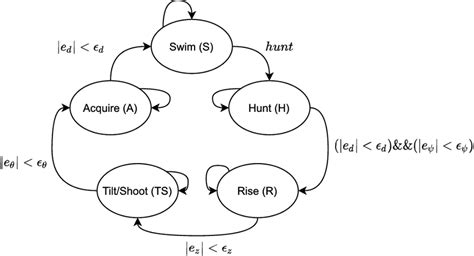 Image result for Robot State Machine