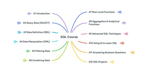 Image result for SQL Commands Mind Map