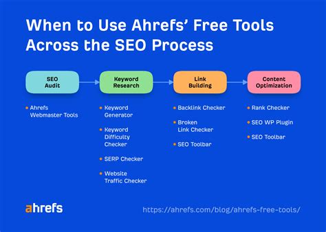 Afbeeldingsresultaten voor Ahrefs Webmaster Tools
