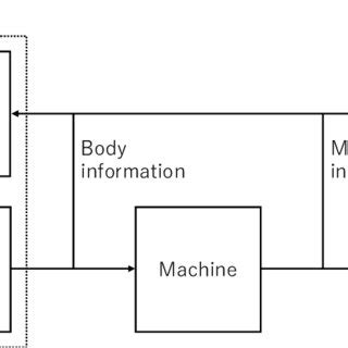 Image result for Machine System