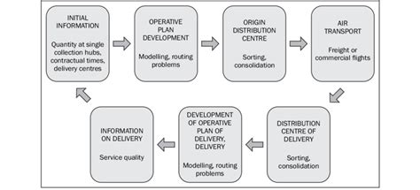 Image result for Air Export Process Flow Chart
