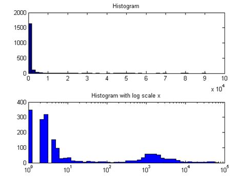 Image result for Histogram Linear Log