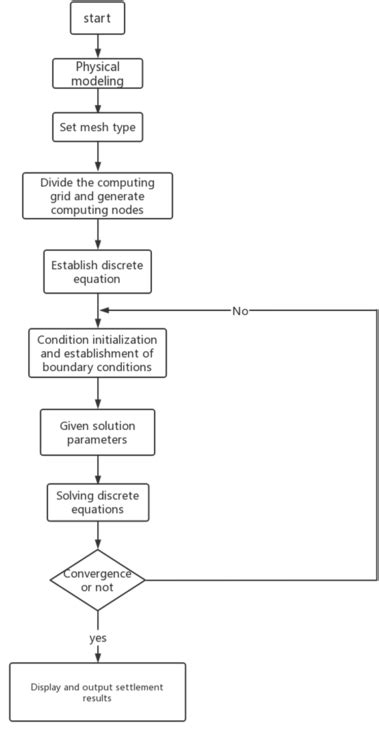 Image result for The Steps of Simple Algorithm CFD