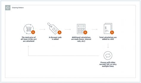 Image result for Step Function AWS Loop