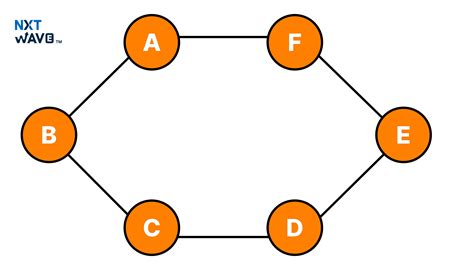 Toradh íomhá ar Graph Operations in Data Structure
