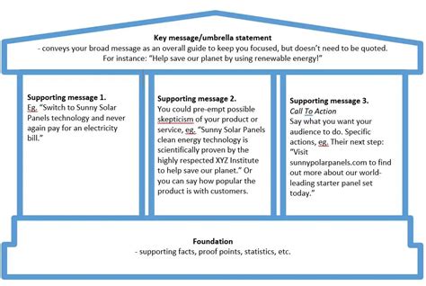 Image result for Key Message Broad