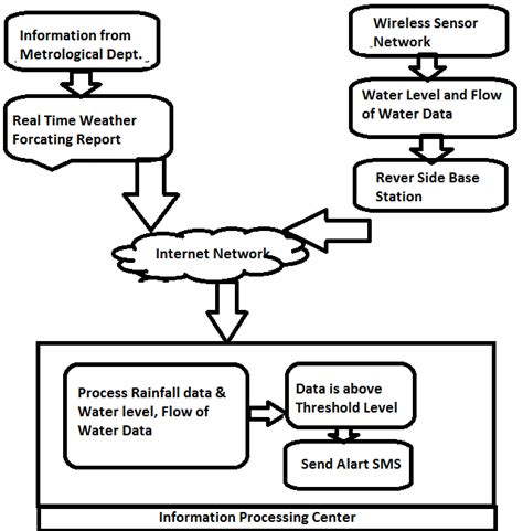 Toradh íomhá ar Flood Alert System