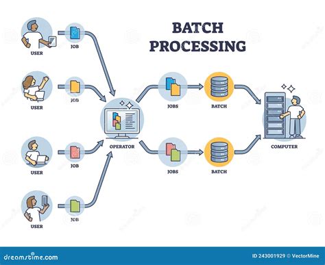 Image result for Batch Processing
