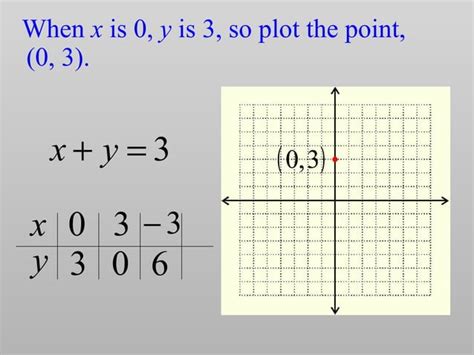 Image result for Graphing Method Linear Equations