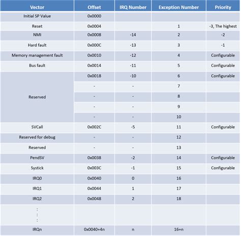 Interrupt Vector Table Arm V8 VxWorks に対する画像結果