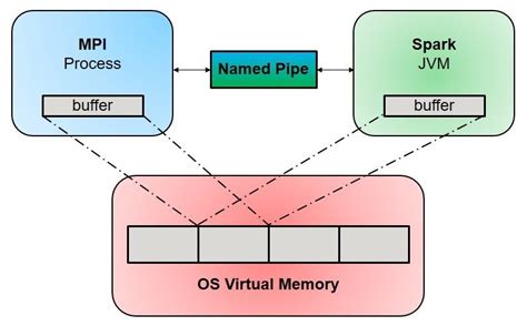 Afbeeldingsresultaten voor Memory-Mapped File