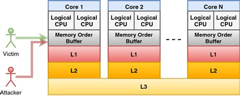 Image result for CPU Cache Simple Diagram