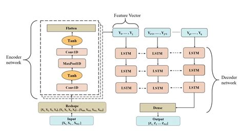 Image result for Lstm Autoencoder