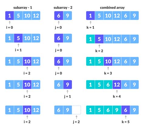 תוצאת תמונה עבור Merge Sort Simple Program in C++