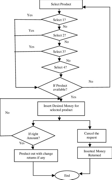 Toradh íomhá ar Machine Design Flow Chart