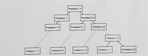 Image result for Process Tree Diagram Linux