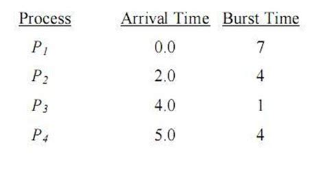 Image result for Shortest Job First in Operating System