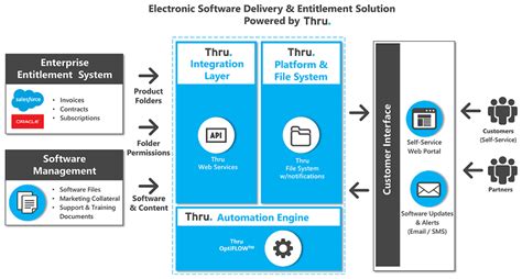 Model of Electronic Software Distribution に対する画像結果