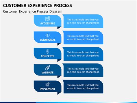 Image result for Example Customer Process Ppt