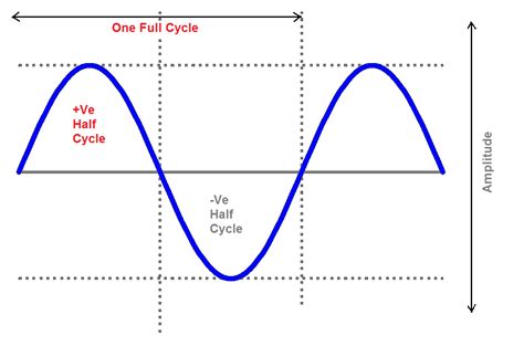 Full Bridge Rectifier Graph に対する画像結果
