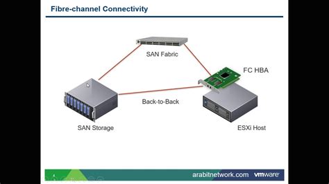 Fiber Channel Storage Array に対する画像結果