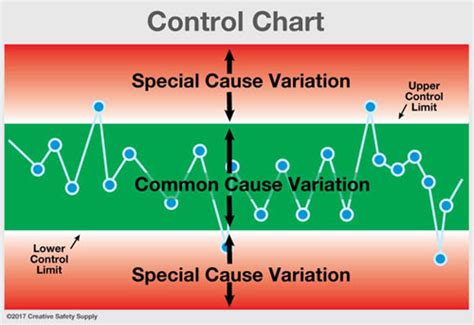 Image result for Statistical Process Control SPC Diagram