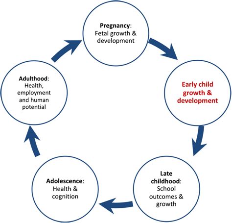 Toradh íomhá ar Overall Development of the Child
