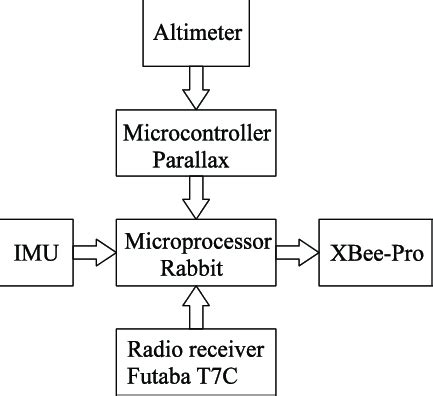 Image result for Block Dig of Embedded System