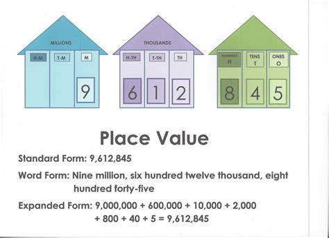 Image result for Expanded Form Place Value Chart