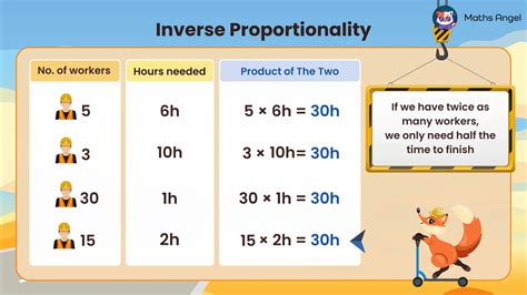 Image result for Inverse Proportion Examples