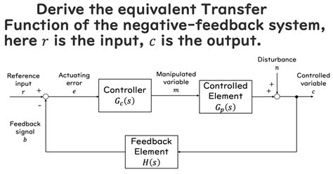 Image result for Negative Feedback Transfer Function Graph