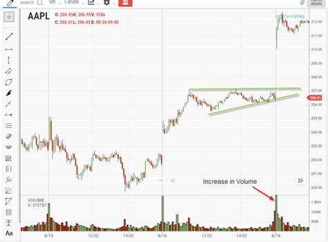 Ascending Triangle Pattern – Chart Examples and Guiding Principles ...