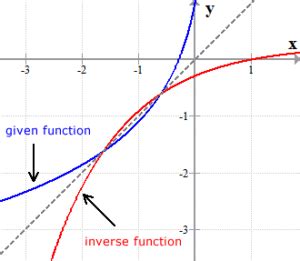 Reverse Logarithmic Graph に対する画像結果