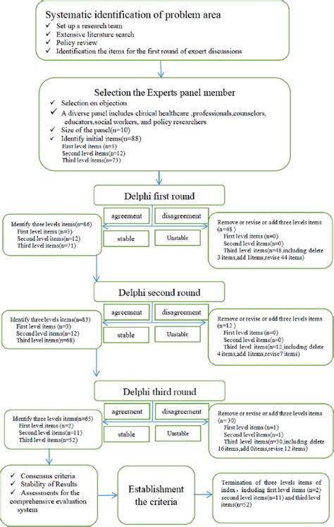Delphi Method Diagram Example に対する画像結果